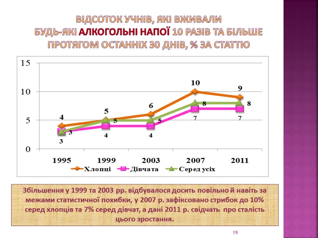 Відсоток учнів, які вживали будь-які алкогольні напої 10 разів та більше протягом останніх 30